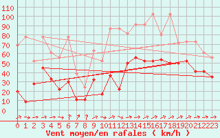 Courbe de la force du vent pour Saentis (Sw)