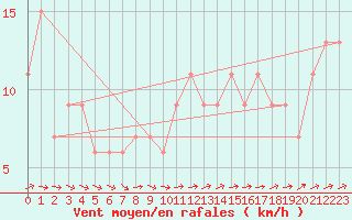 Courbe de la force du vent pour Milford Haven