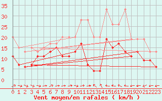 Courbe de la force du vent pour Grand Saint Bernard (Sw)