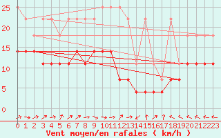 Courbe de la force du vent pour Stoetten