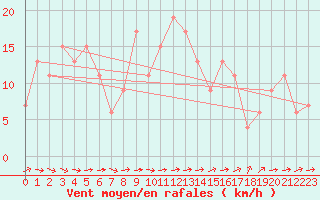 Courbe de la force du vent pour Albemarle