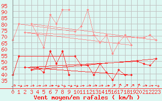 Courbe de la force du vent pour La Dle (Sw)