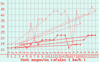 Courbe de la force du vent pour Mikolajki