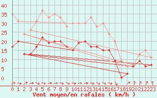 Courbe de la force du vent pour Muret (31)