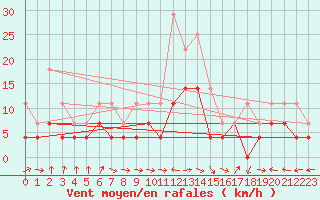 Courbe de la force du vent pour Fister Sigmundstad