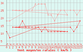 Courbe de la force du vent pour Vaxjo