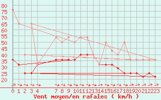 Courbe de la force du vent pour Helgoland