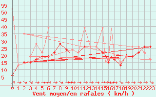 Courbe de la force du vent pour Cardak