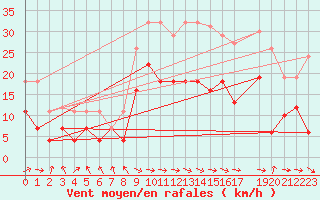 Courbe de la force du vent pour Baza Cruz Roja