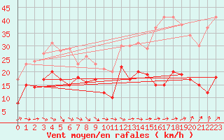 Courbe de la force du vent pour Wunsiedel Schonbrun