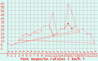 Courbe de la force du vent pour Kinloss