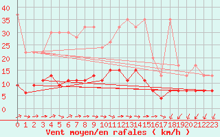 Courbe de la force du vent pour Pully-Lausanne (Sw)