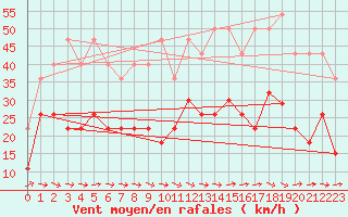 Courbe de la force du vent pour Carcassonne (11)