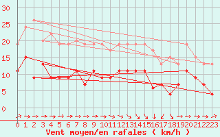 Courbe de la force du vent pour Nantes (44)