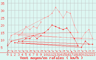 Courbe de la force du vent pour Agen (47)