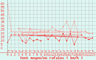 Courbe de la force du vent pour Grand Saint Bernard (Sw)