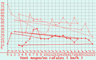 Courbe de la force du vent pour Titlis