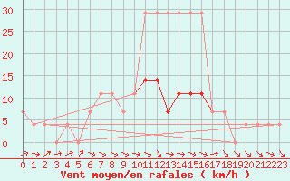 Courbe de la force du vent pour Parnu