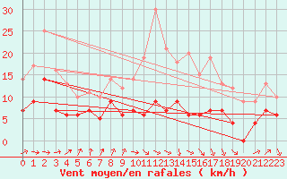 Courbe de la force du vent pour Tarbes (65)