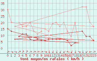 Courbe de la force du vent pour Salen-Reutenen