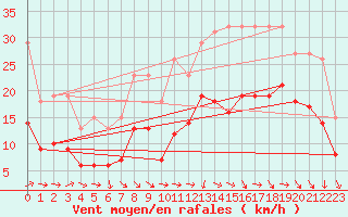 Courbe de la force du vent pour Castres-Nord (81)