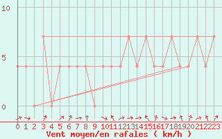 Courbe de la force du vent pour Zell Am See