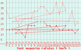 Courbe de la force du vent pour Angermuende