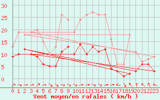 Courbe de la force du vent pour Alfeld