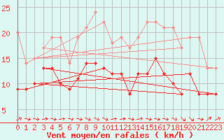 Courbe de la force du vent pour Cambrai / Epinoy (62)