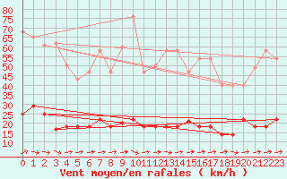 Courbe de la force du vent pour Pobra de Trives, San Mamede