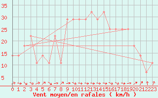 Courbe de la force du vent pour Finner