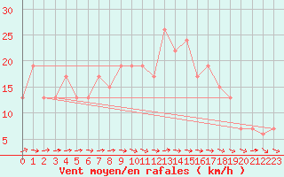 Courbe de la force du vent pour Shobdon