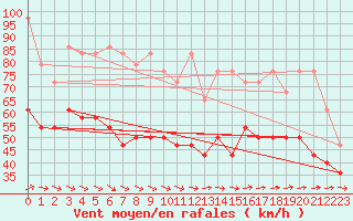 Courbe de la force du vent pour Brocken