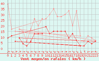 Courbe de la force du vent pour La Brvine (Sw)