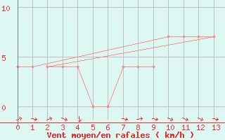 Courbe de la force du vent pour Weitensfeld