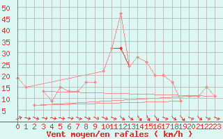 Courbe de la force du vent pour Boscombe Down