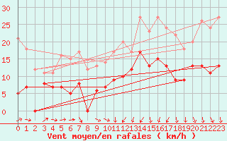 Courbe de la force du vent pour Angers-Beaucouz (49)