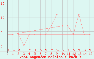 Courbe de la force du vent pour Ziar Nad Hronom