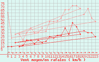 Courbe de la force du vent pour Plaffeien-Oberschrot