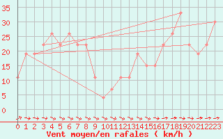 Courbe de la force du vent pour Guriat