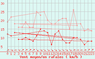 Courbe de la force du vent pour Pau (64)