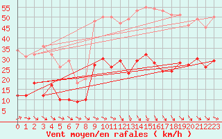 Courbe de la force du vent pour Perpignan (66)