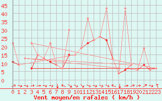 Courbe de la force du vent pour Cardak