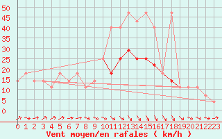 Courbe de la force du vent pour Kramolin-Kosetice