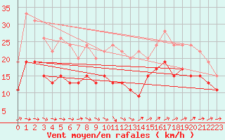 Courbe de la force du vent pour Lanvoc (29)