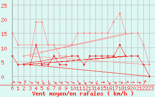 Courbe de la force du vent pour Agen (47)