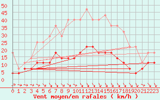 Courbe de la force du vent pour Juva Partaala