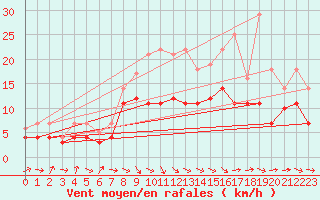 Courbe de la force du vent pour Werl