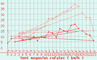 Courbe de la force du vent pour Luxeuil (70)