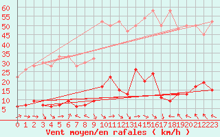 Courbe de la force du vent pour Jungfraujoch (Sw)